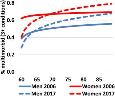 Shifts in Chronic Disease Patterns Among Spanish Older Adults With Multimorbidity Between 2006 and 2017